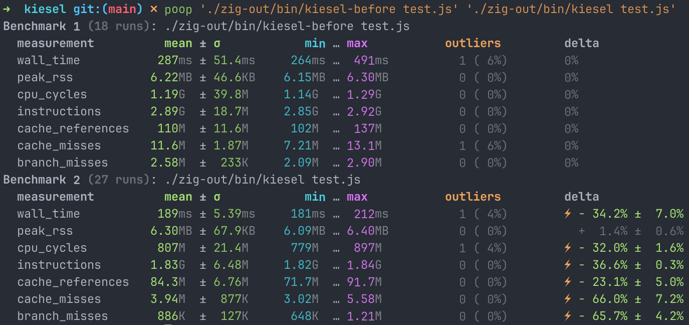 Performance comparison of before and after the change