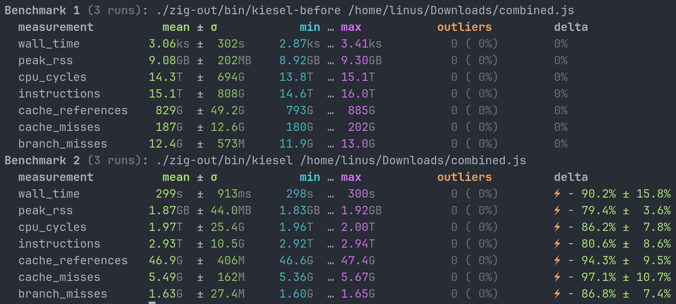 Performance comparison of before and after the changes