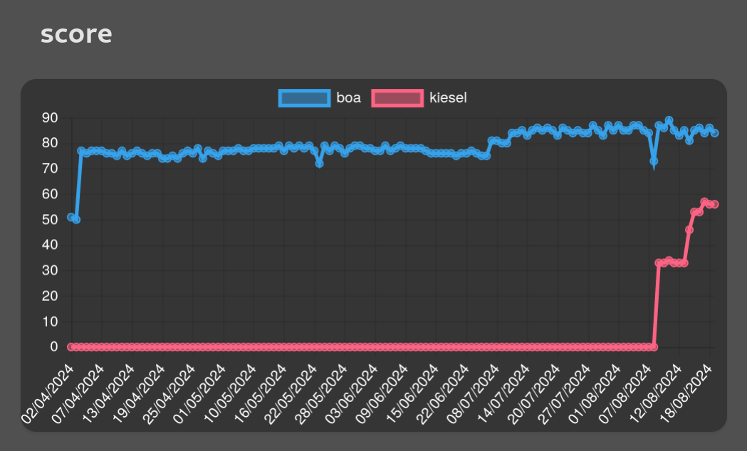 Graph showing the score for Boa and Kiesel over time