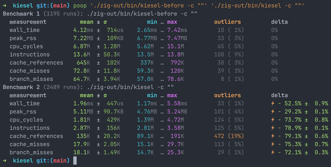 Performance comparison of before and after the change