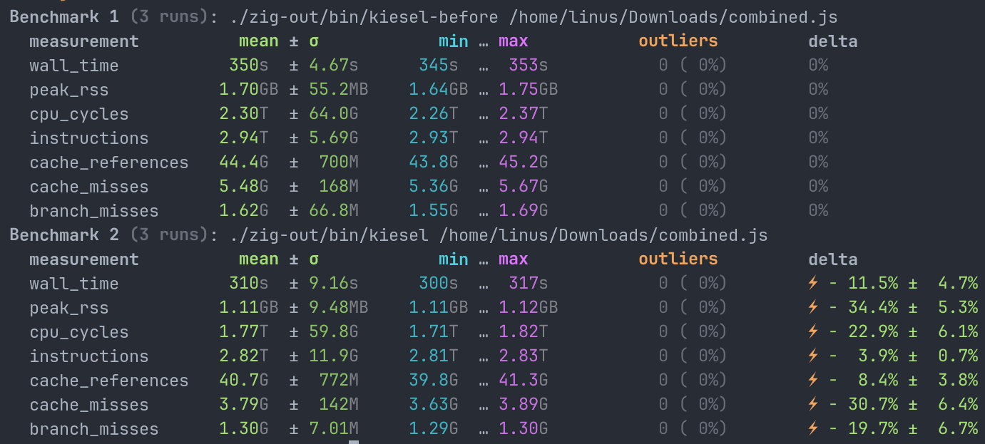 Performance comparison of before and after the change