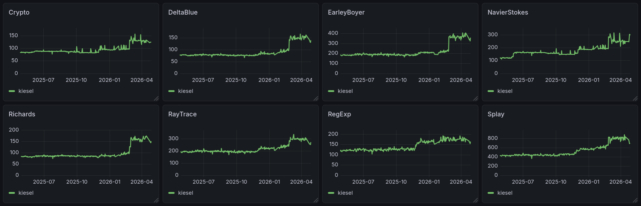 v8-v7 benchmark results for one year with a noticeable increase