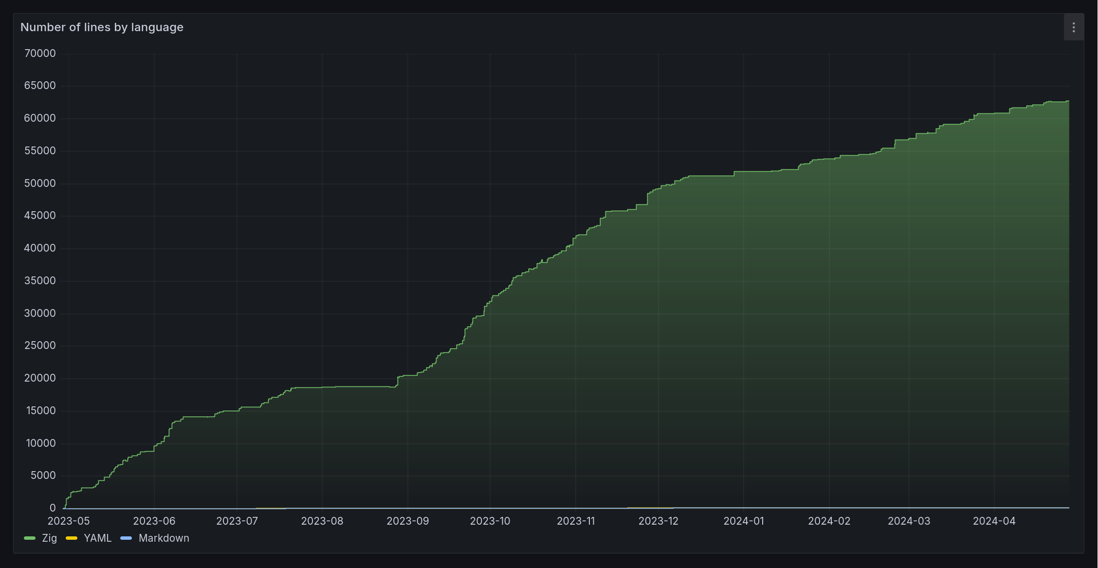 Graph showing lines of code over time