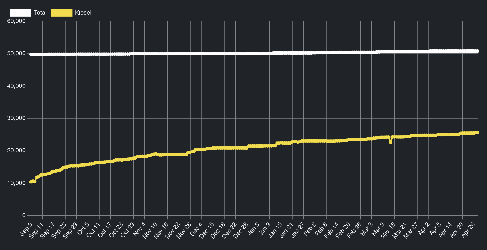 Graph showing test262 score over time